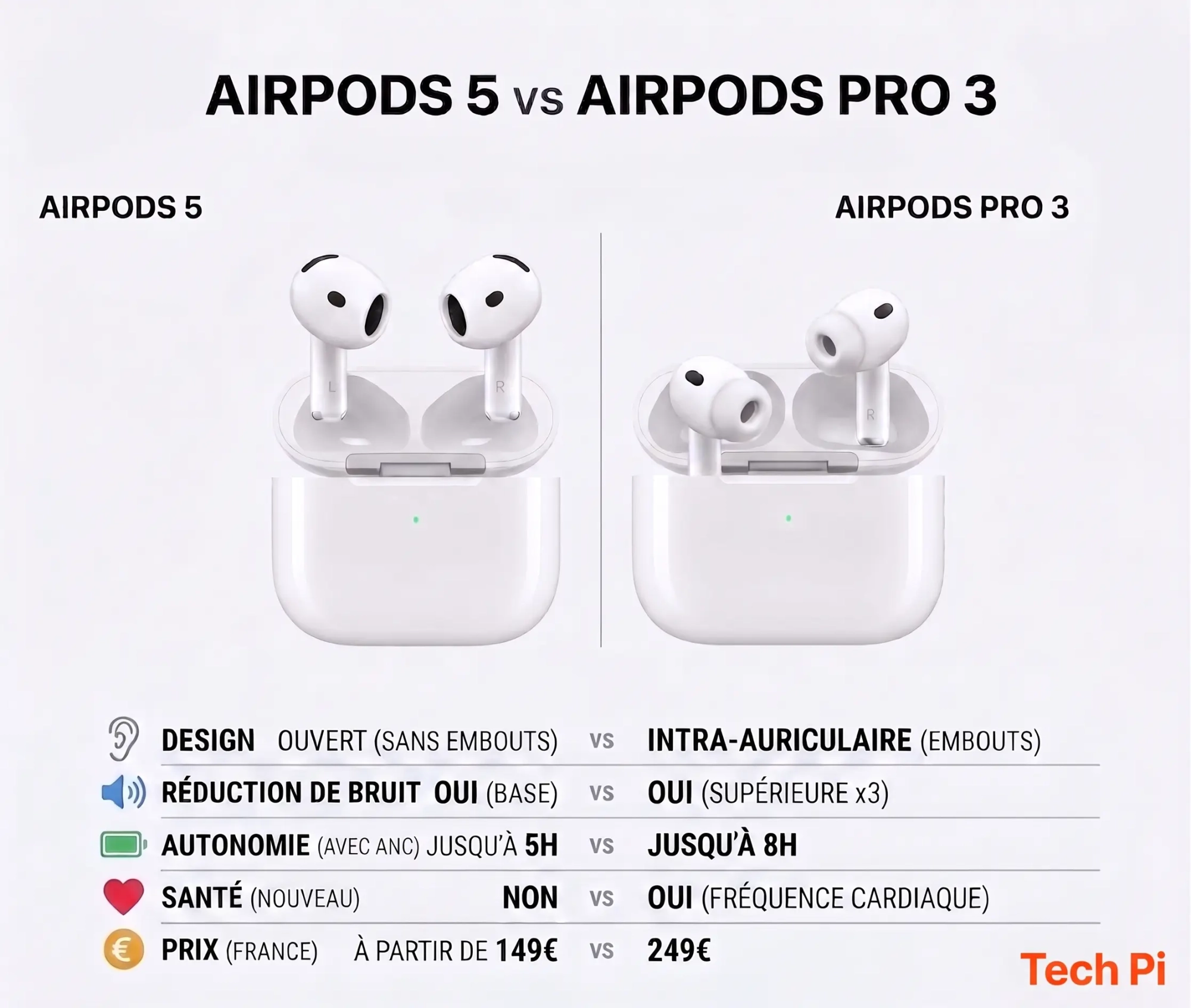 Comparatif AirPods 5 et AirPods Pro 3 avec prix, réduction de bruit et autonomie