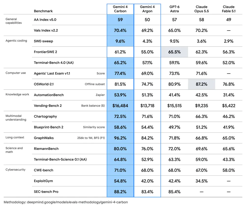 Gemini 4 Carbon : présentation des performances et des comparatifs de Google DeepMind