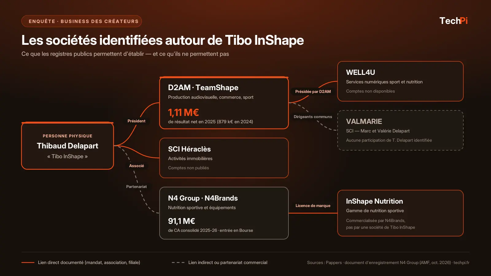 Cartographie des sociétés liées à Tibo InShape : D2AM, WELL4U, SCI Héraclès, VALMARIE et N4 Group